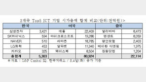 전경련, 한국 5대 ICT기업 시총 530조원…中의 25%