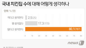 10명 중 8명 치킨값 ‘비싸다’…선택 기준은 ‘맛’