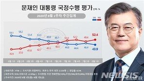文대통령 지지율, 43.9% 재하락세…“부동산 파장 영향 때문”