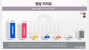 통합당 창당 후 최고 지지율, 민주당과 0.5%p차 오차범위 [리얼미터]