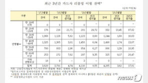 카드값 못갚는 20대 늘었다…장혜영 “리볼빙 잔액 3년새 87% 증가”