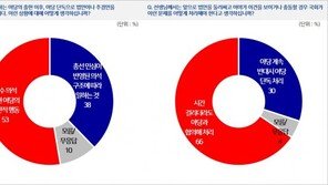 2명 중 1명 “민주당 독단 입법”…3명 중 2명 “시간 걸려도 협의해야”