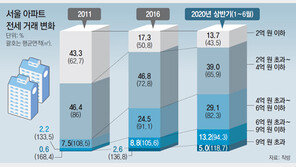 서울 아파트 전세, 4억이하 비중 절반 불과