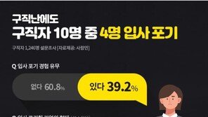 구직자 10명 중 4명 “합격했지만 입사 포기 경험”
