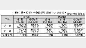 8월1∼10일 수출 전년비 23.6%↓…다시 두자릿수 감소폭