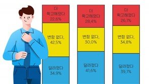 구직자 10명중 4명 “코로나19 영향으로 직장 가치관 변했다”