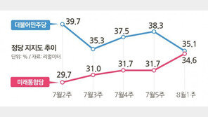 與와 오차 범위내 격차줄인 통합당, 민심 챙기기로 ‘승부수’? [고성호 기자의 다이내믹 여의도]