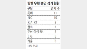 방수포 덮기 바쁜 야구장, 25일부터 더블헤더