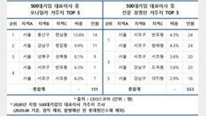 국내 500대 기업 대표이사 절반, ‘강남3구’ ‘마용성’ 거주
