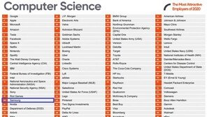 삼성전자, 美 공대생 ‘취업 선호 직장’ 20위에…韓 유일, 트위터-퀄컴 제쳐