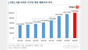 서울 가구당 평균 매매가격 ‘10억’ 돌파…강남3구·마용성 주도