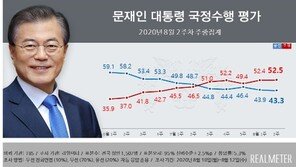 文대통령 국정지지율 2주째 하락 43.3%…20·50대, 진보층도 이탈