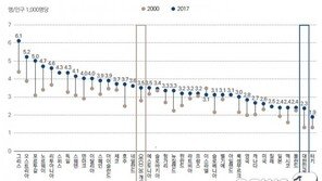 韓 1000명당 의사 2.3명 OECD 최하위…증가율은 17년간 77%로 높아