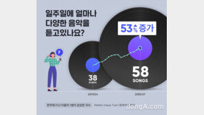 음악플랫폼 플로 “개인 맞춤 기능 통해 음악 소비 다양성 개선”… 1년 운영 성과 공개