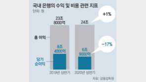 은행들 장사 잘했지만 충당금 쌓아 당기순이익 ―17%