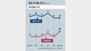 이낙연 “당의 기풍쇄신 필요”… 이재명 “국민 존중하라는 채찍”