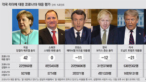 ‘자국민이 평가한 코로나 리더십’ 꼴찌는 아베