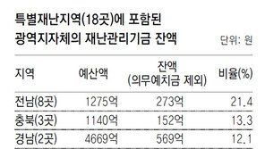 전국 시도 재난관리기금 17%만 남아