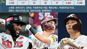 7관왕 질주 로하스… 저지 나선 두 ‘영웅’