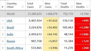 인도서 코로나 사망자 폭증, 영국 추월해 세계 4위