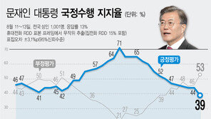 文대통령 지지율, 10개월 만에 40%대 붕괴…5%p 급락 39%