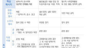 수도권 16일부터 거리두기 2단계…무관중 경기·학생 3분의1 등교