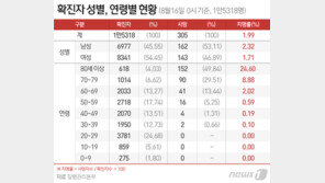 신규확진 279명, 사랑제일교회 최소 150명…수도권 초비상
