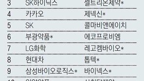 묻지마 투자에 널뛰는 주가 바이오주 과열 주의보