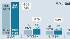 ‘코로나 안개’에도… 삼성전자 R&D 10조 쏟아부어