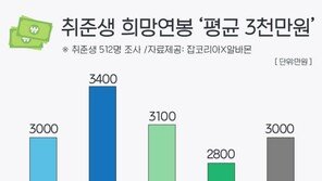올 하반기 신입 구직자 희망 연봉은?…“평균 3000만원”