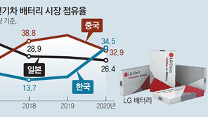 LG화학, 배터리 기업 성공적 변신… 세계 1위 굳히기 나선다