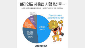 블라인드 채용법 시행 1년 후…구직자들 평가는 ‘5점 만점에 3.2점’