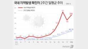 2주간 국내발생 일평균 82.8명…거리두기 3단계 기준 육박