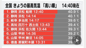 일본, 코로나 확산 와중에 폭염으로 도쿄서만 79명 숨져