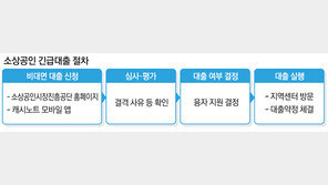 저신용 소상공인에 최대 1000만원 ‘대출 숨통’