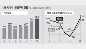 아파트 눌렀더니 빌라 거래량 폭증