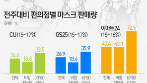 “더위보다 안전이 먼저”…코로나19 재확산에 ‘KF마스크’ 다시 불티