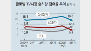 글로벌 TV시장 삼성 1위-LG 2위 지켰지만… 中, 무섭게 추격