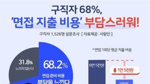 면접 1회당 평균 5만원 지출…구직자 68.2% “부담된다”