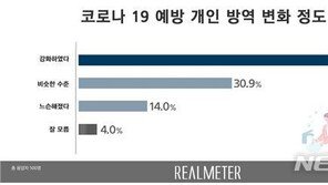 거리두기 2단계에 국민 절반 “개인 방역 강화했다”