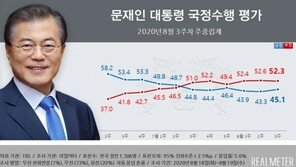 文대통령 국정수행 지지율 45.1%… 3주 만에 상승 전환