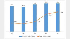 코로나19에 식당 사장님 ‘울상’…올해 5월 영업익 ‘0원’