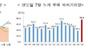 패닉바잉 현실화? 주택거래량 2달 연속 상승…전년 比 110%↑
