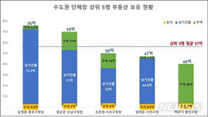 수도권 기초단체장 24% 다주택자…“용인시장, 서울에 14채 보유 최다”