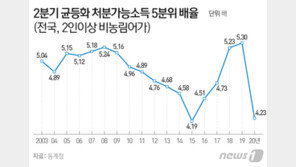 ‘코로나 쇼크’ 2분기 근로·재산·사업소득 사상 첫 동시 감소