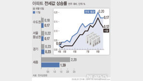서울 아파트 전셋값 60주 연속 상승…오름폭은 둔화