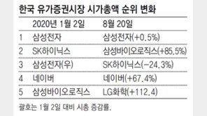 SK하이닉스, 결국 삼바에 코스피 2위 자리 내줘