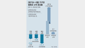 코로나 직격탄 맞은 저소득층… 근로소득 18% 역대 최대폭 감소