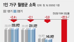 “재난지원금으로 버텼다는데”…1인 가구 ‘나 홀로 마이너스’