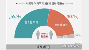 거리두기 3단계 격상, “필요해” 56% vs “신중해야” 40%
